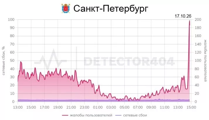 Петербуржцы пожаловались на массовый сбой домашнего интернета