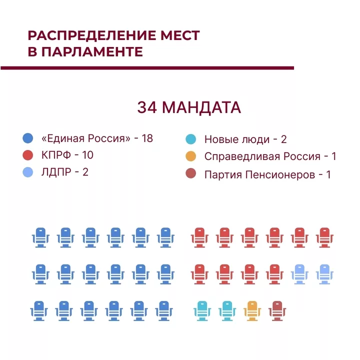 Стартовала первая сессия нового созыва ЗСО Вологодской области